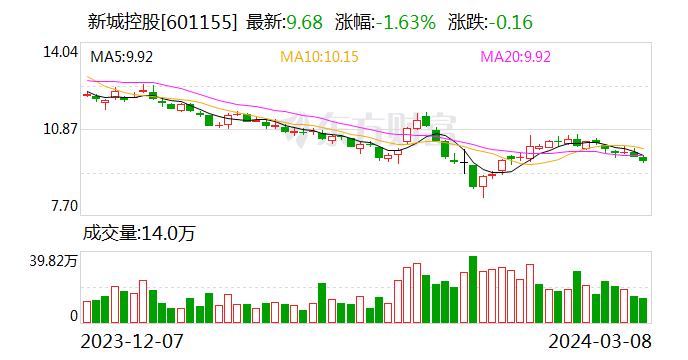 新城控股1-2月份合同销售额约77亿 商业运营收入近10亿元