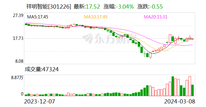 祥明智能：股东祥光投资、昆山超辉拟减持公司股份