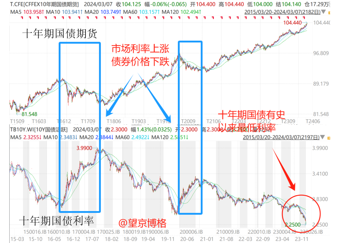 你还在纠结，买国债还是买黄金吗？