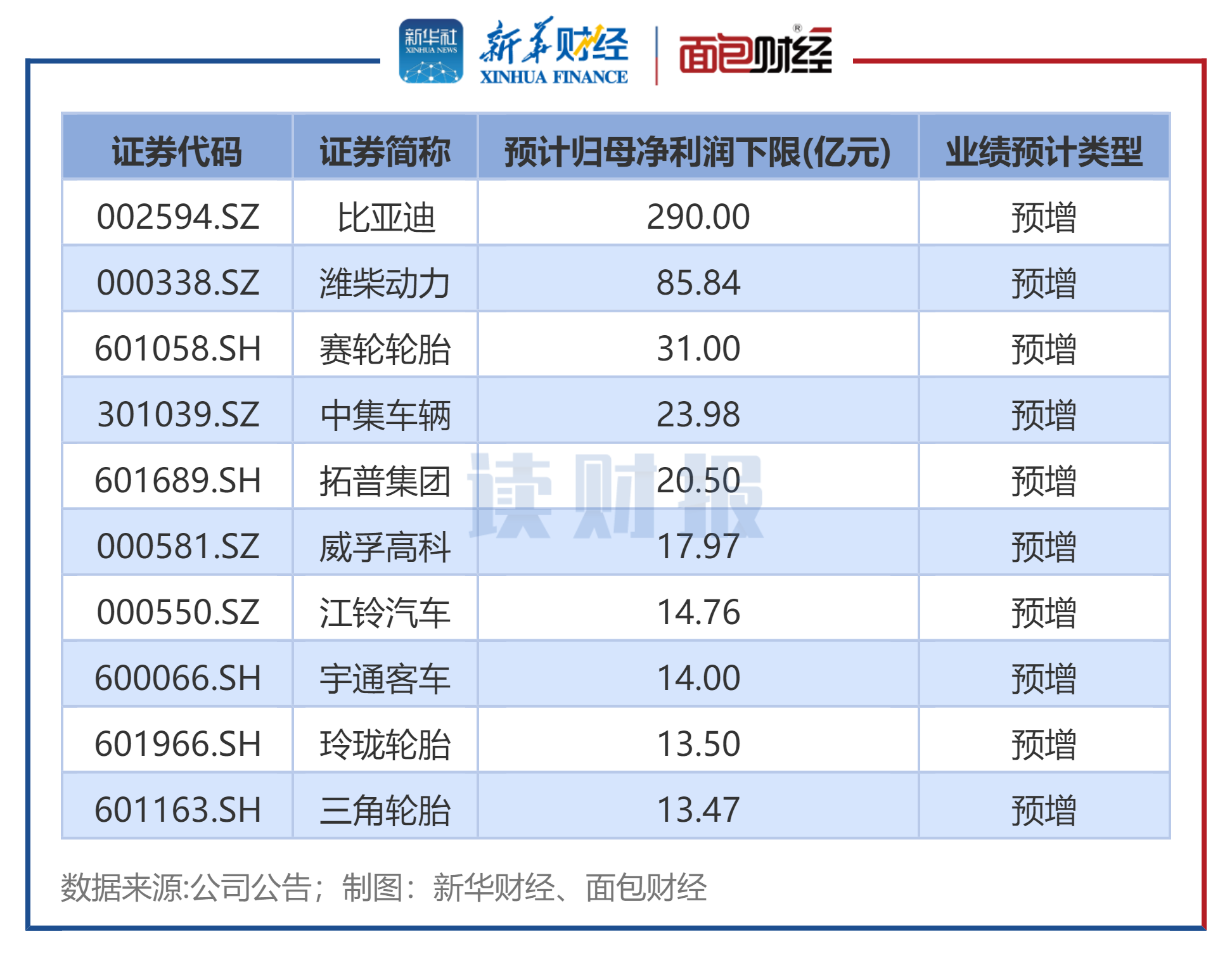 图3:2023年汽车行业预告归母净利润下限前十
