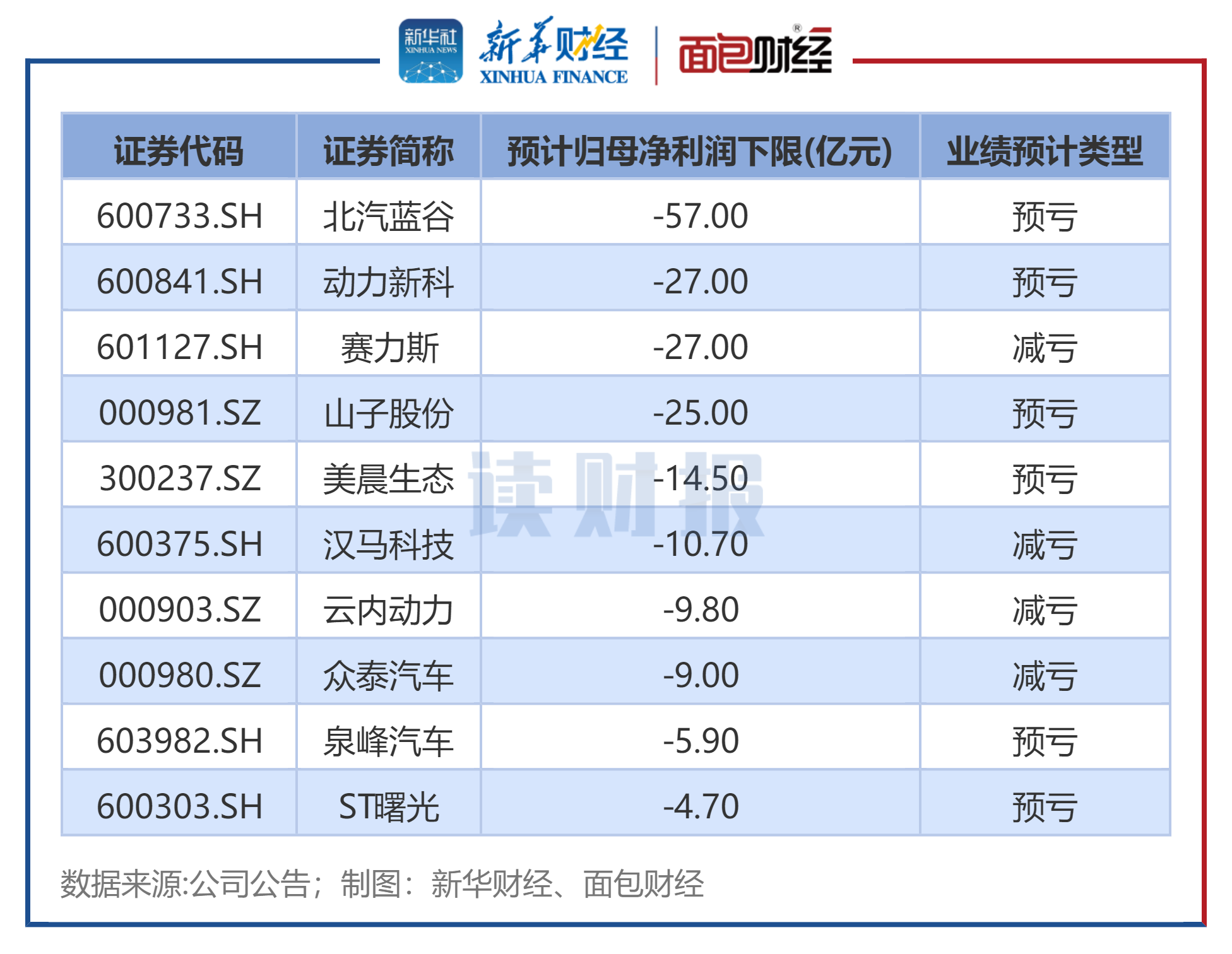 图4: 2023年汽车行业预告归母净利润下限后十