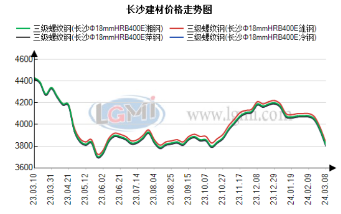 长沙建材价格市场行情本周长沙建材价格明显下跌需求小幅回升,第1张