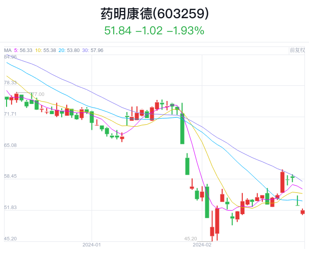 药明康德：拟以10亿元回购公司股份