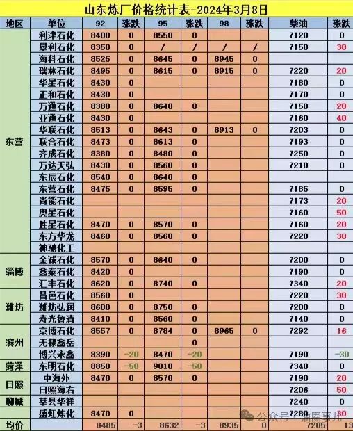 柴油涨价通道：产销比超百，地炼柴油二调涨价