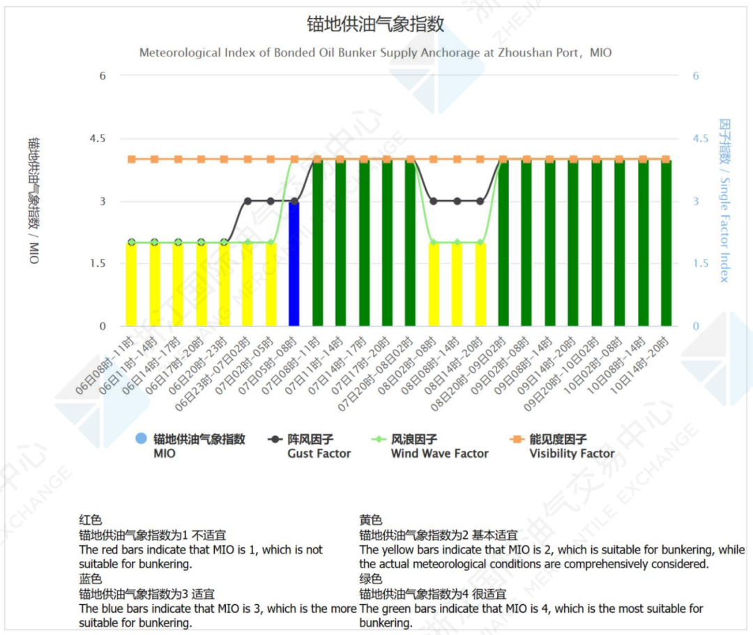 舟山保税燃油特点中国舟山保税燃料油价格指数体系二月运行月报,第24张