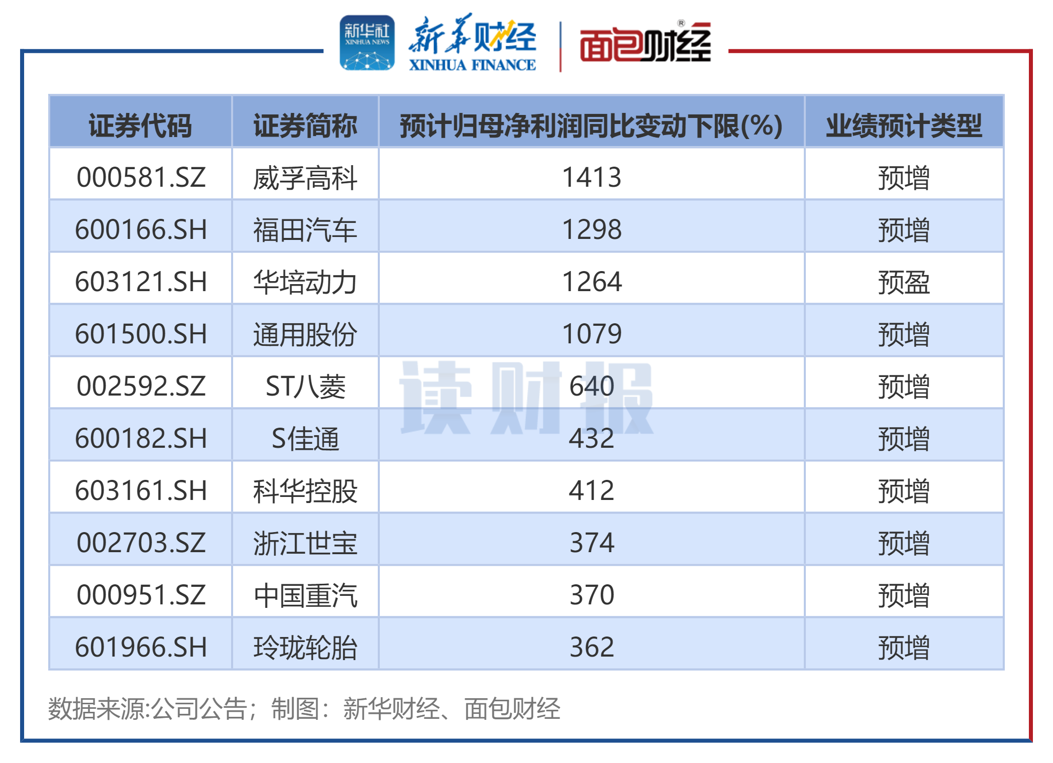图2:2023年汽车行业预告归母净利润增速下限前十