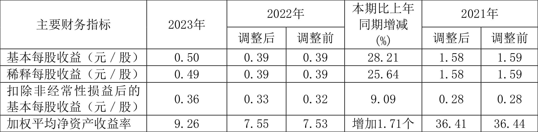 浙江东日：2023年净利润同比增长29% 拟10派1.8元