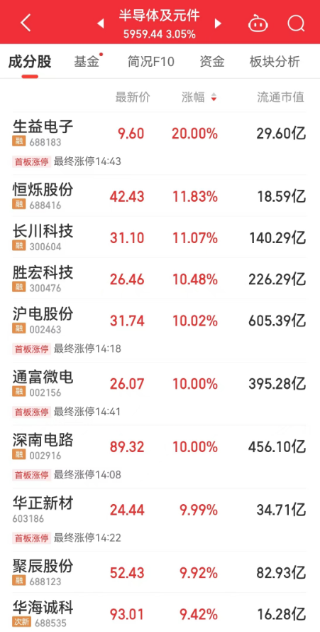 5000亿市值巨头工业富联，涨停！近2个月已涨近100%