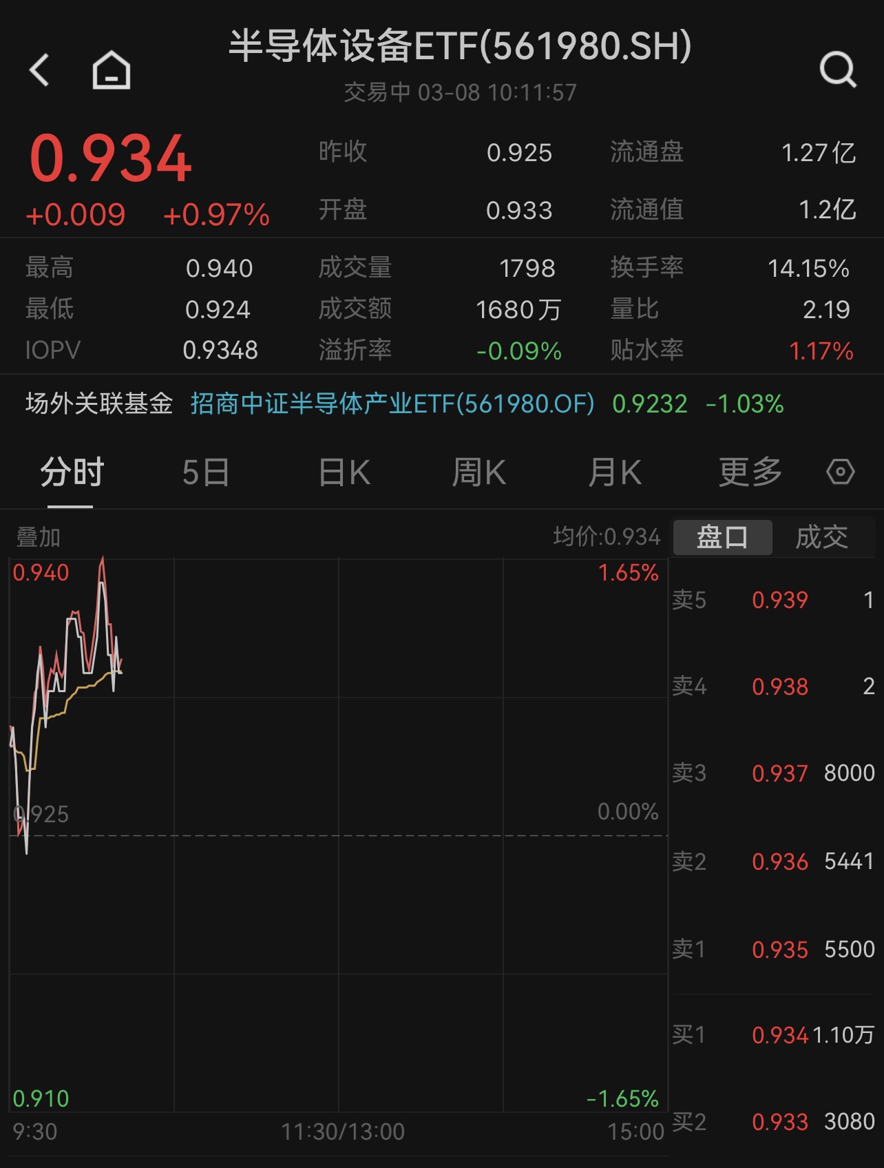 费城半导体新高提振A股板块热度，半导体设备ETF(561980)早盘涨近1%！北方华创、中微公司引领反弹