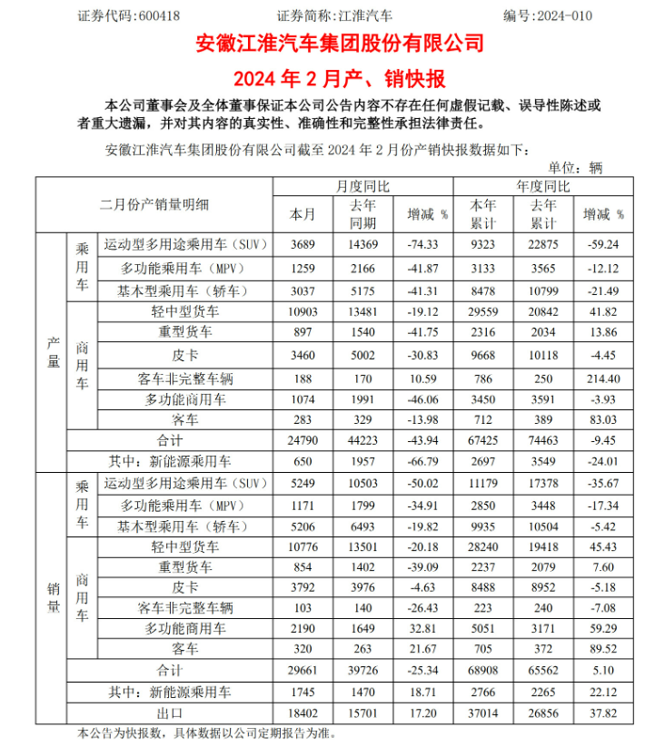 江淮汽车2月合计销量2.97万辆，同比下降25.3%