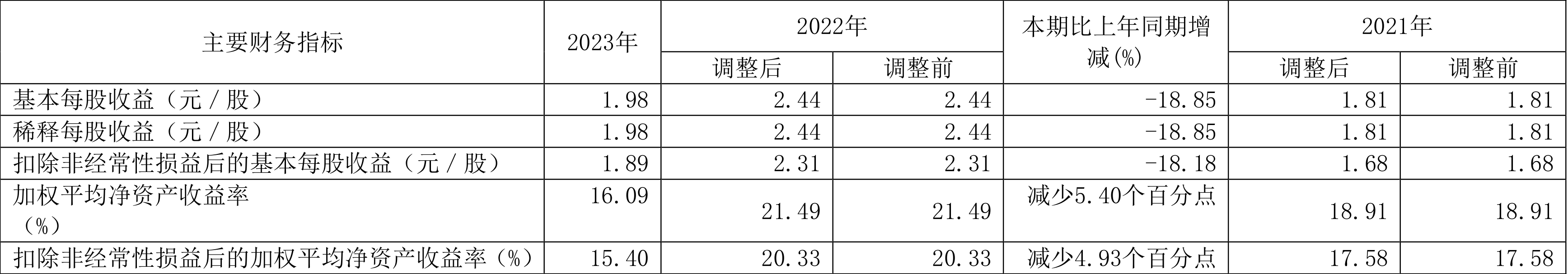 建业股份：2023年净利润同比下降18.59% 拟10派10元