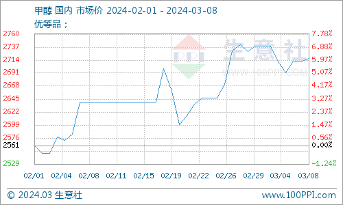 二甲醚最新价格生意社频道生意社：本周二甲醚市场维稳运行（3.4-3.8）,第2张