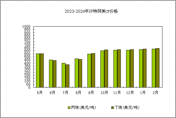 生意社今日丙烷价格查询生意社：本周丙烷市场震荡走稳,第2张