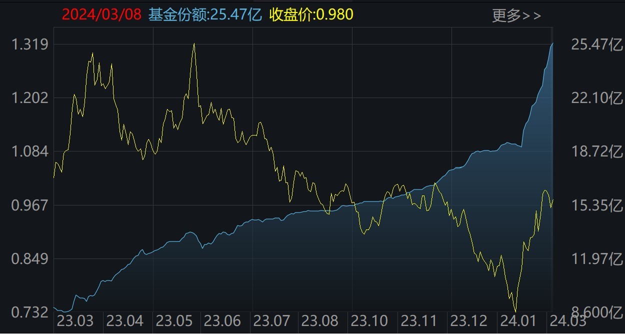 2月抄底小微盘股ETF的资金快跑光了！本周逾300亿资金进场买了这些品种