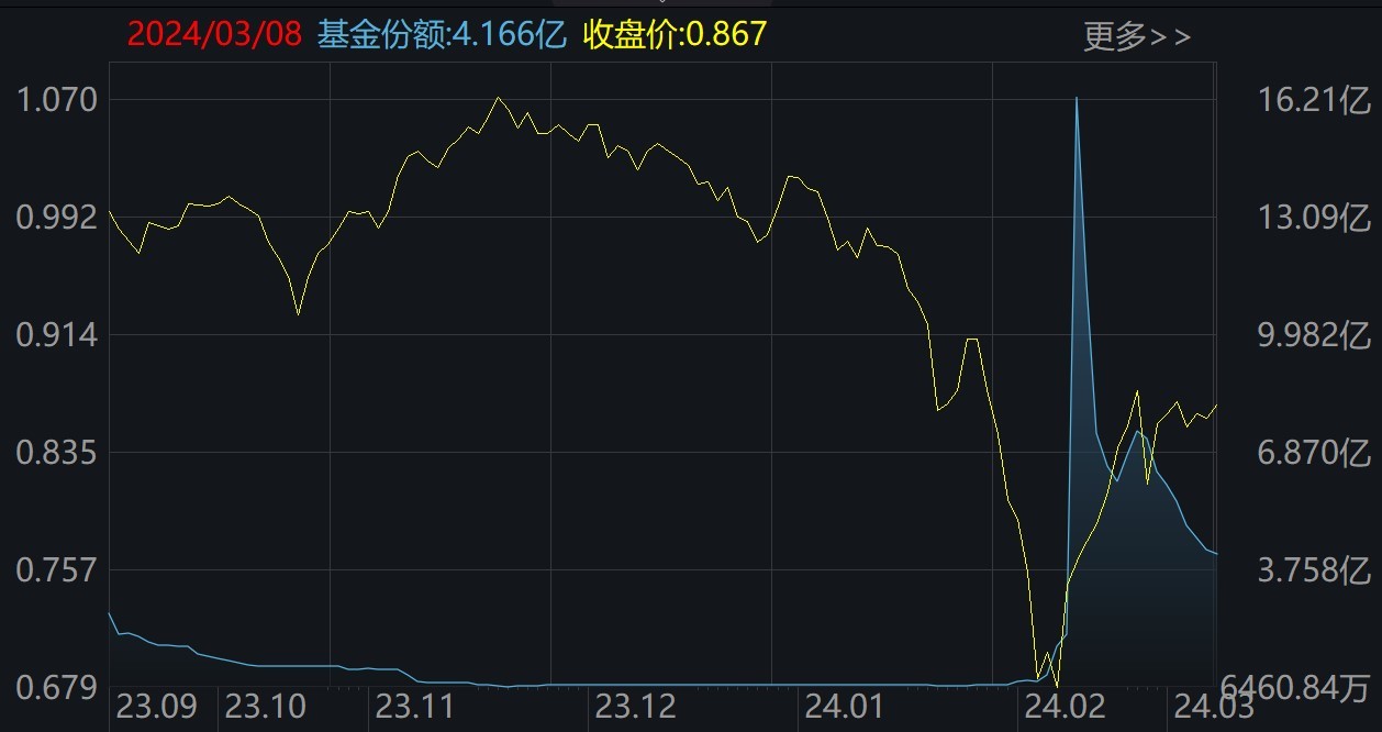 2月抄底小微盘股ETF的资金快跑光了！本周逾300亿资金进场买了这些品种