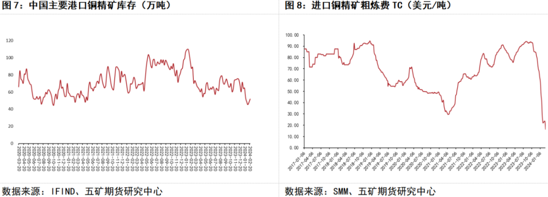 铜冶炼企业利润构成低冶炼利润下铜价格支撑较强,第6张