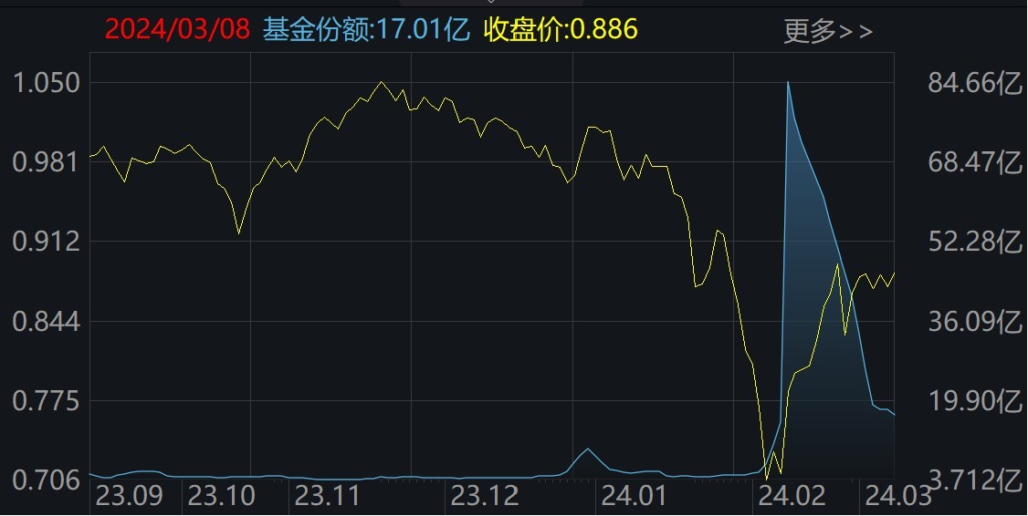 2月抄底小微盘股ETF的资金快跑光了！本周逾300亿资金进场买了这些品种