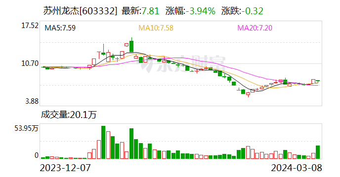 苏州龙杰：拟定增募资不超过1.2亿元