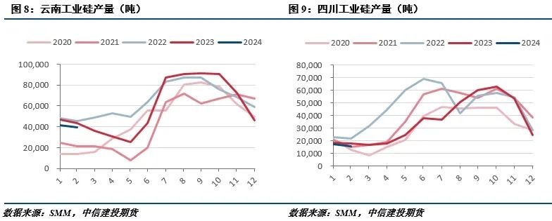 工业硅新增产能【建投有色】工业硅需求不及预期，市场维持弱势,第4张