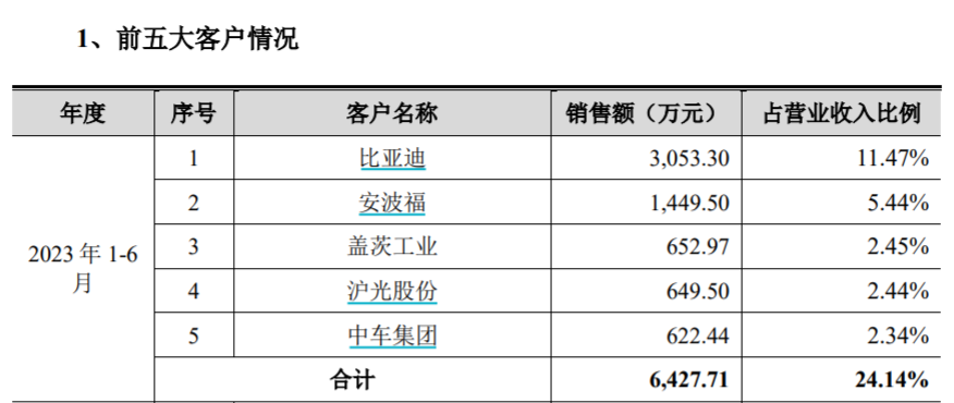 图片来源:公司招股书