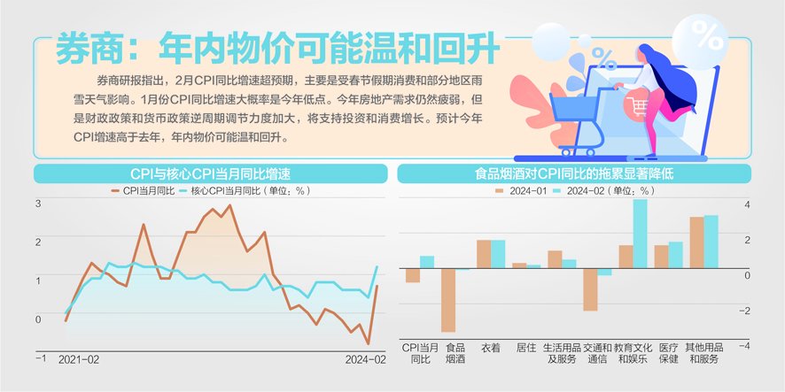 半年来首次转正！2月CPI同比涨0.7%