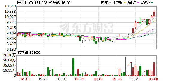 周生生：预计年度持续经营业务拥有人应占溢利10亿至11亿港元