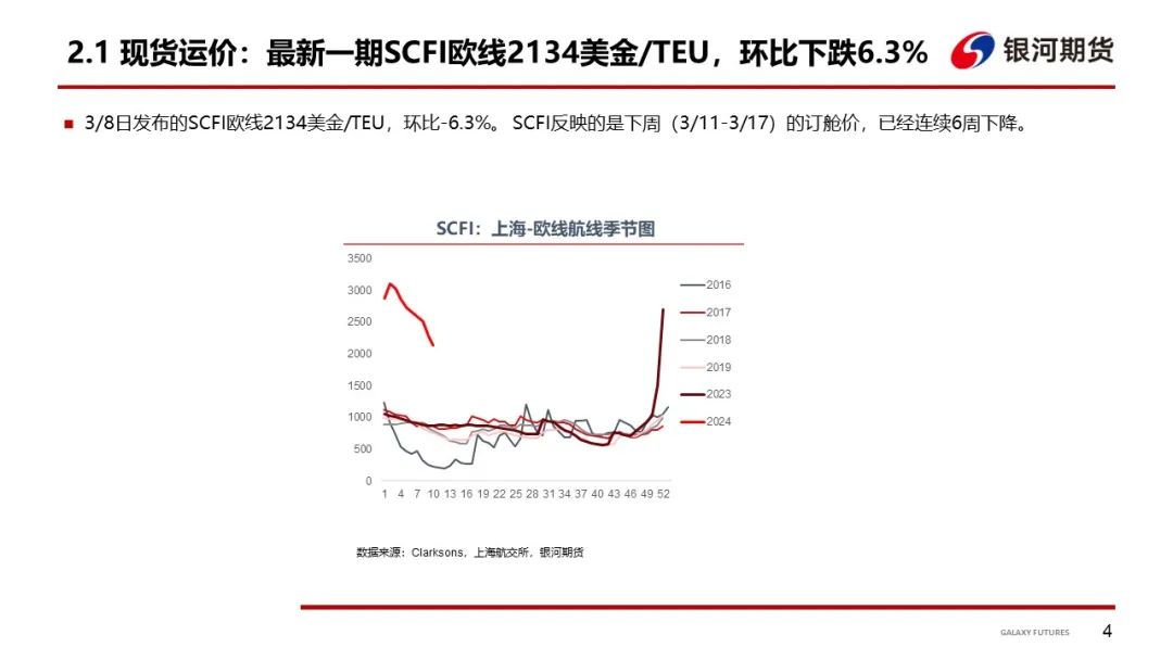 【集运指数欧线】船司迎来3月第三波降价，欧盟开启对中国汽车反补贴调查