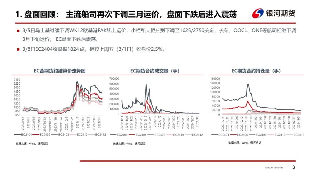 【集运指数欧线】船司迎来3月第三波降价，欧盟开启对中国汽车反补贴调查