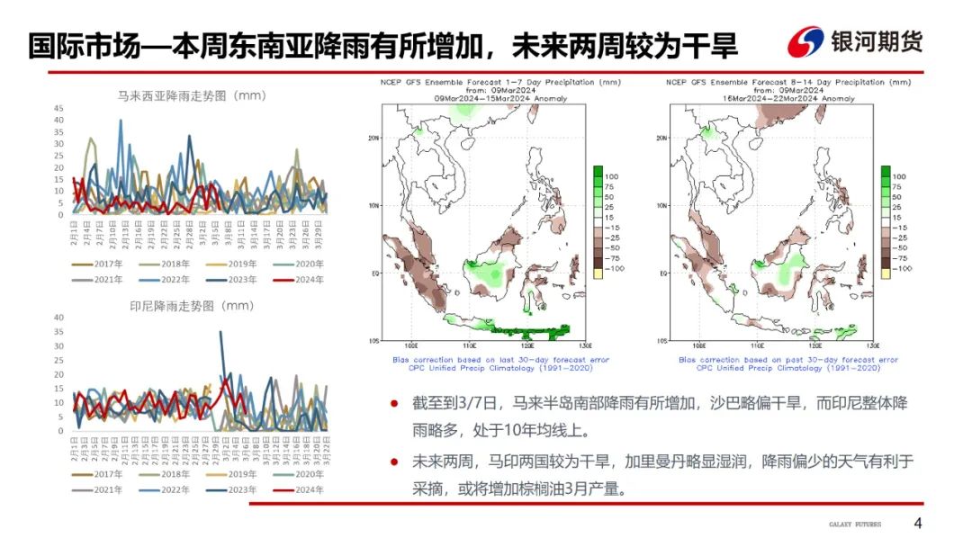 油脂走势【油脂周报】油脂强势上涨，关注下周MPOB报告,第5张