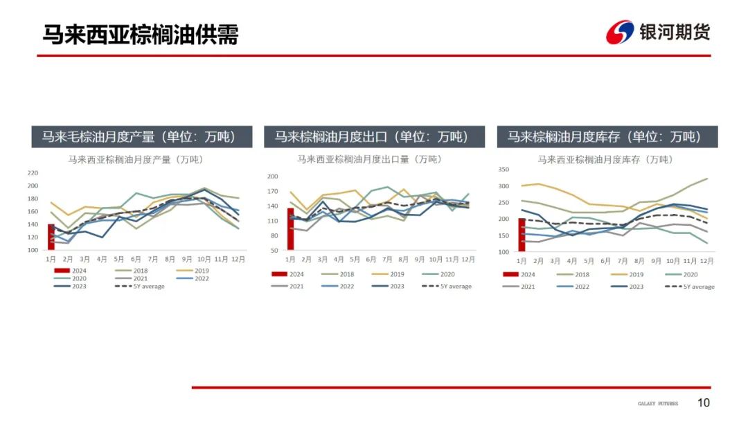 【油脂周报】油脂强势上涨，关注下周MPOB报告