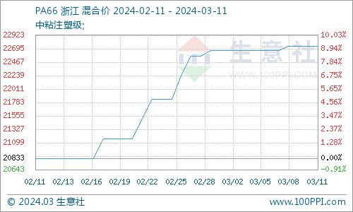 pa66生意社价格行情生意社：成本维持支撑PA66高位持坚,第1张