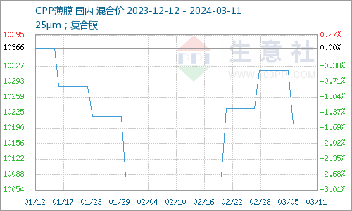 需求价格弹生意社：需求偏弱CPP价格下降,第1张