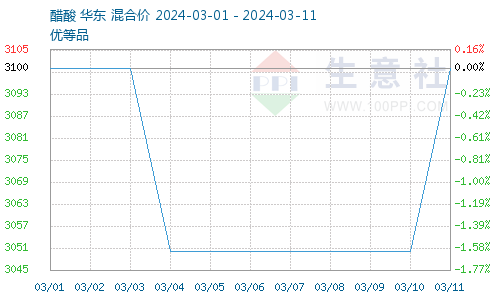 醋酐的价格走势?生意社：成本支撑库存低位醋酐价格止跌反弹,第2张