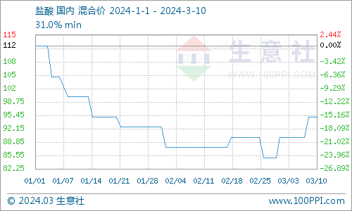 生意社：需求较好 本周国内盐酸价格上涨5.56%