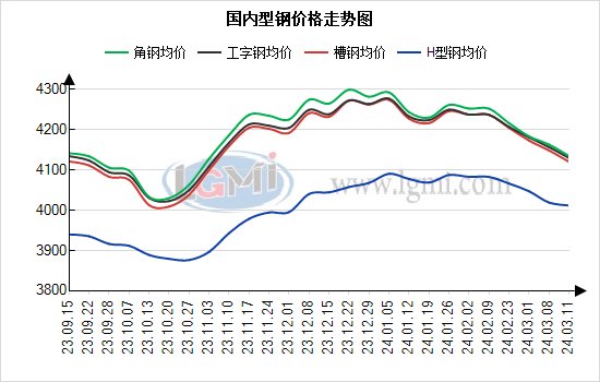 型钢市场价国内型钢价格偏弱整理成交清淡依旧,第1张