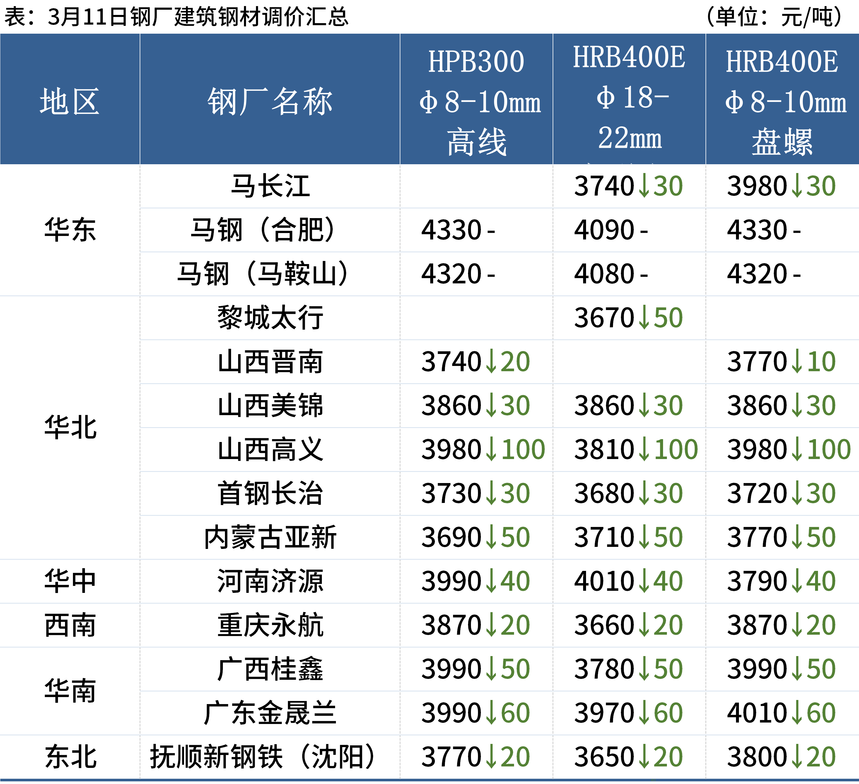 {}每日钢市：12家钢厂降价，钢坯跌30，钢价延续弱势,第3张