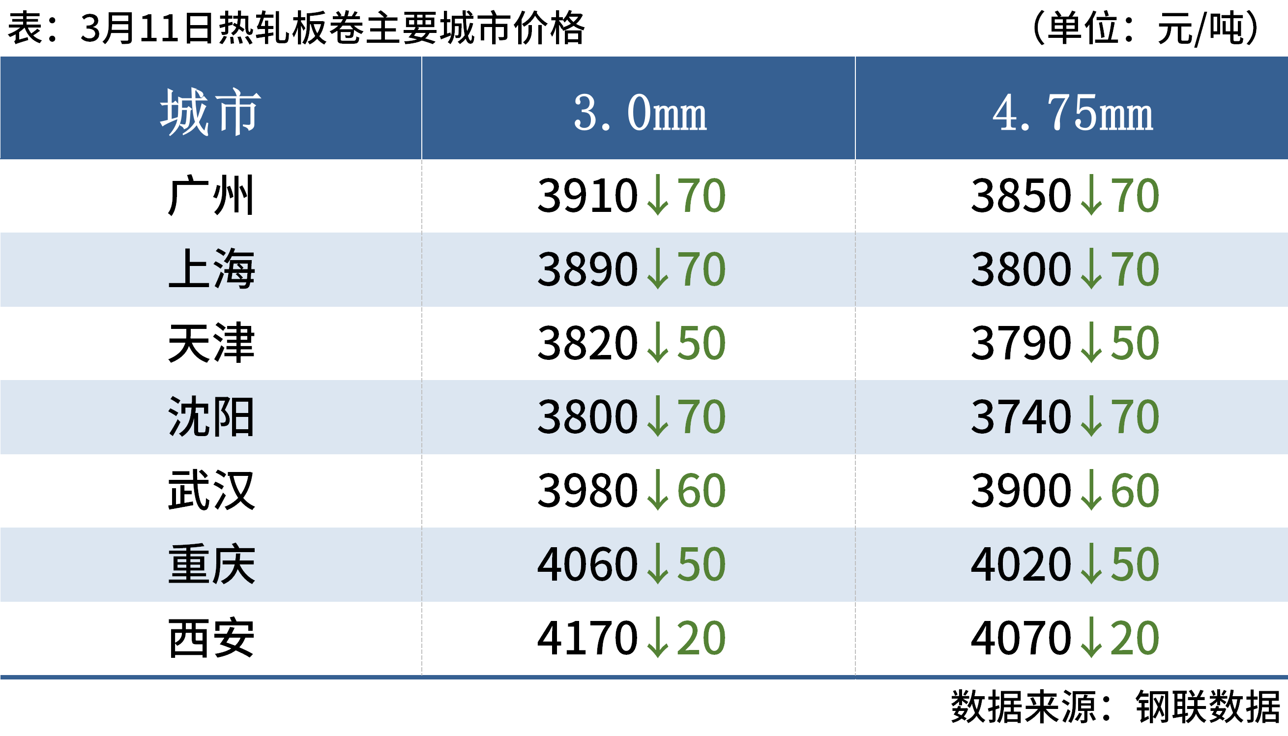 {}每日钢市：12家钢厂降价，钢坯跌30，钢价延续弱势,第5张