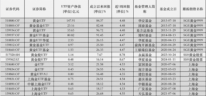 黄金带飞主题ETF规模和净值，多只新品排队面市