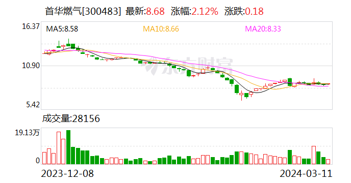 首华燃气： 股东计划减持公司股份