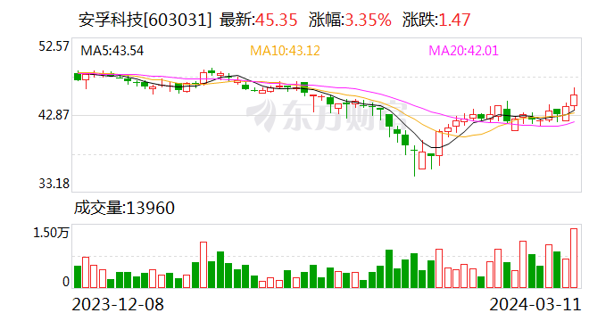 安孚科技：2023年净利润同比增长41.93% 拟10转4.5派4.5元