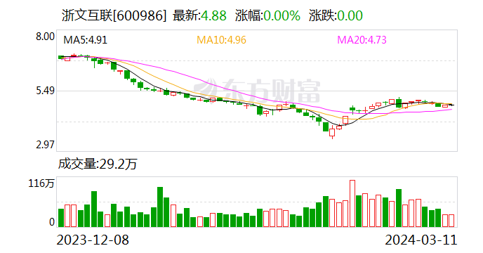 浙文互联：首次回购股份103万股