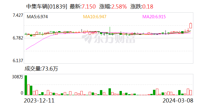 自愿退市！中集车辆拟溢价5%回购全部H股