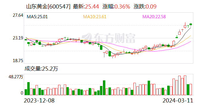 山东黄金：拟4.71亿元收购昶泰矿业70%股权