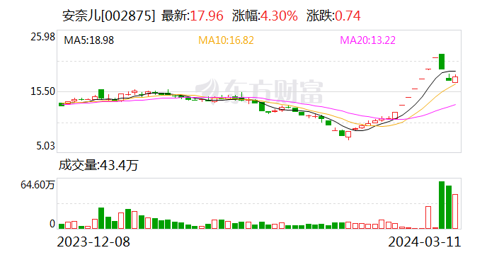 安奈儿：目前公司的大数据业务尚处于开拓阶段