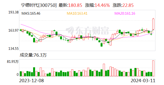 主力资金 | 锂电光伏板块发力上攻 龙头获主力抢筹