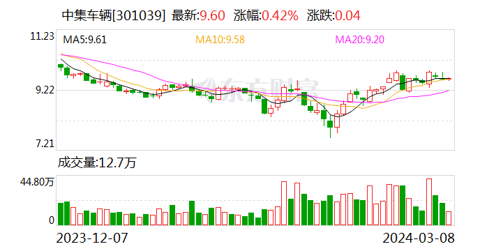 自愿退市！中集车辆拟溢价5%回购全部H股