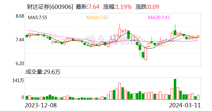 财达证券：2023年净利润6.06亿元 同比增长100.27%