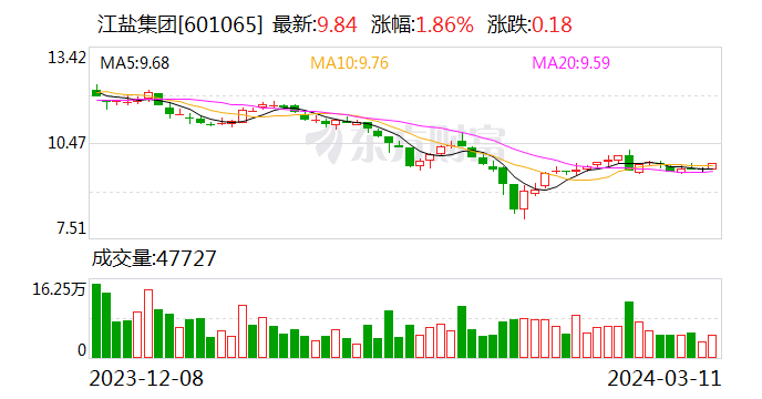 江盐集团：2023年净利润4.91亿元 同比增长16.45%
