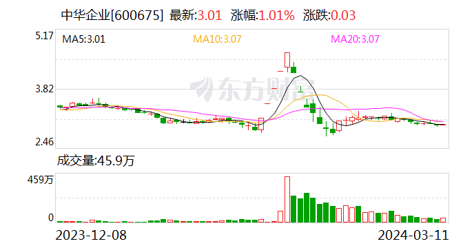 中华企业业绩快报：2023年实现净利润5.57亿元 同比扭亏