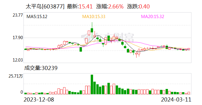 太平鸟业绩快报：2023年净利润同比增长127.1%